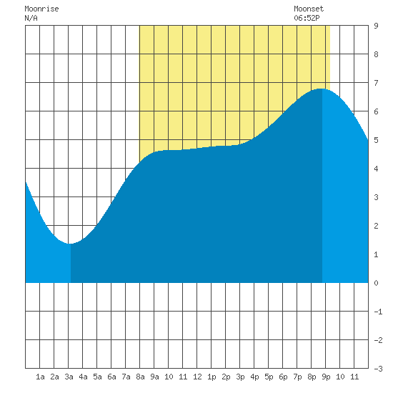 Albatross Anchorage tide chart for Thursday, September 7, 2023