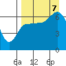 Albatross Anchorage tide chart for Thursday, September 7, 2023