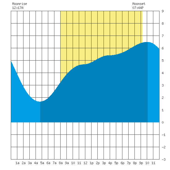 Albatross Anchorage tide chart for Friday, September 8, 2023