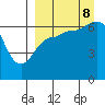 Albatross Anchorage tide chart for Friday, September 8, 2023
