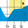 Albatross Anchorage tide chart for Saturday, September 9, 2023