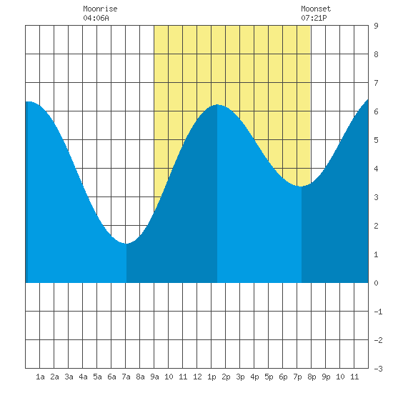 Albatross Anchorage tide chart for Tuesday, October 10, 2023