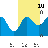 Albatross Anchorage tide chart for Tuesday, October 10, 2023