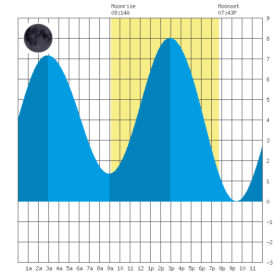 Albatross Anchorage tide chart for Saturday, October 14, 2023