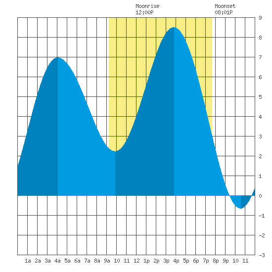 Albatross Anchorage tide chart for Monday, October 16, 2023