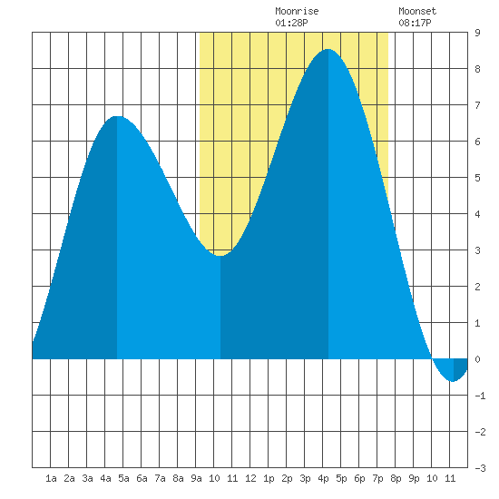 Albatross Anchorage tide chart for Tuesday, October 17, 2023