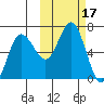 Albatross Anchorage tide chart for Tuesday, October 17, 2023