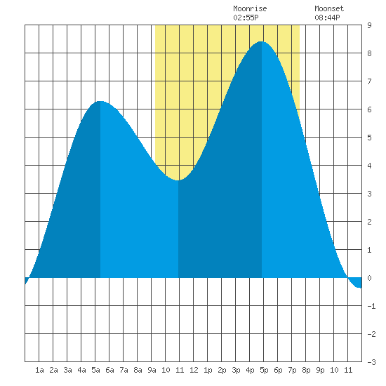 Albatross Anchorage tide chart for Wednesday, October 18, 2023