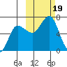 Albatross Anchorage tide chart for Thursday, October 19, 2023