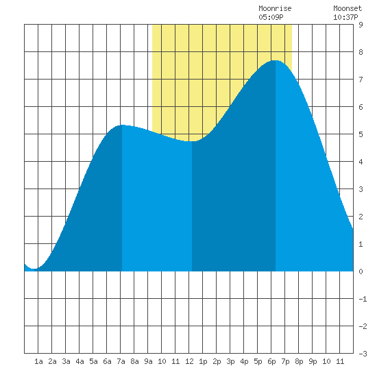 Albatross Anchorage tide chart for Friday, October 20, 2023