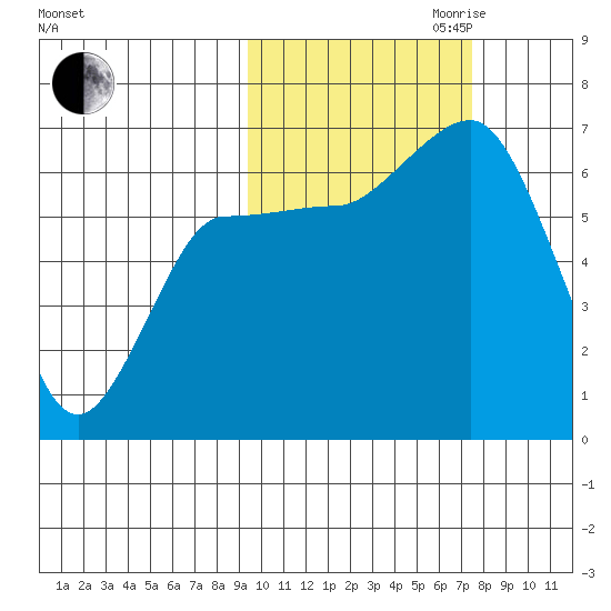 Albatross Anchorage tide chart for Saturday, October 21, 2023
