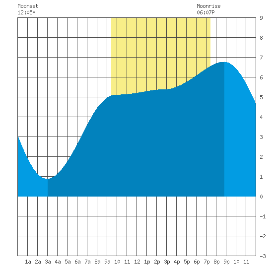 Albatross Anchorage tide chart for Sunday, October 22, 2023