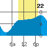 Albatross Anchorage tide chart for Sunday, October 22, 2023