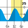 Albatross Anchorage tide chart for Wednesday, October 25, 2023