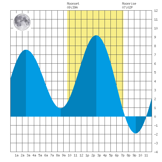 Albatross Anchorage tide chart for Saturday, October 28, 2023