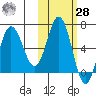 Albatross Anchorage tide chart for Saturday, October 28, 2023