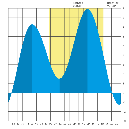 Albatross Anchorage tide chart for Monday, October 2, 2023