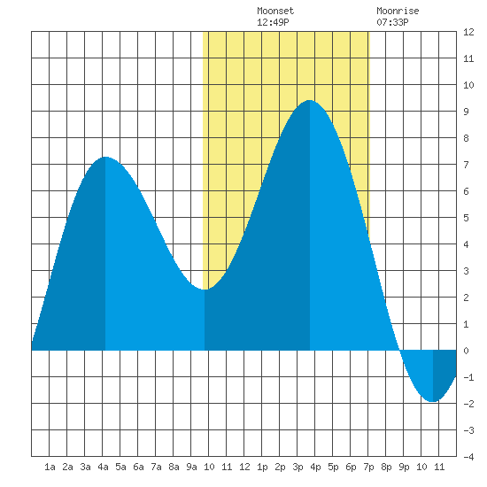 Albatross Anchorage tide chart for Monday, October 30, 2023