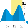 Albatross Anchorage tide chart for Tuesday, October 31, 2023