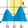 Albatross Anchorage tide chart for Tuesday, October 3, 2023