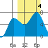 Albatross Anchorage tide chart for Wednesday, October 4, 2023