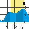 Albatross Anchorage tide chart for Thursday, October 5, 2023