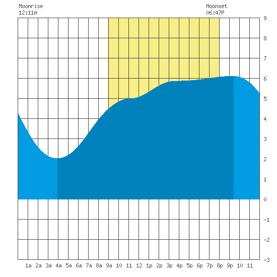 Albatross Anchorage tide chart for Saturday, October 7, 2023