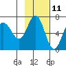 Albatross Anchorage tide chart for Saturday, November 11, 2023