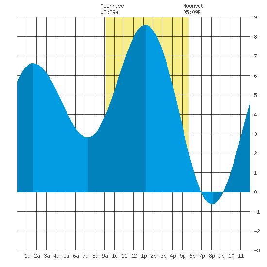Albatross Anchorage tide chart for Sunday, November 12, 2023