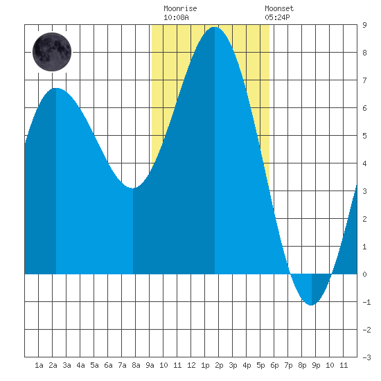 Albatross Anchorage tide chart for Monday, November 13, 2023