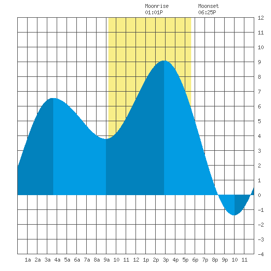 Albatross Anchorage tide chart for Wednesday, November 15, 2023