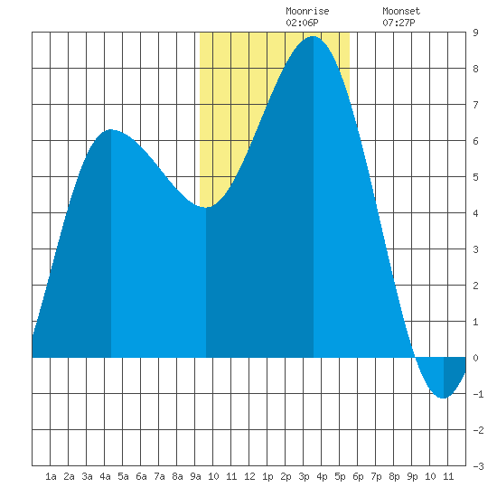 Albatross Anchorage tide chart for Thursday, November 16, 2023