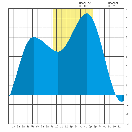 Albatross Anchorage tide chart for Friday, November 17, 2023