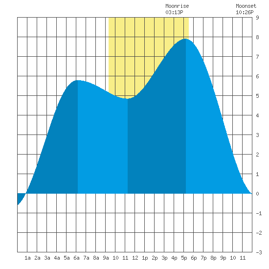 Albatross Anchorage tide chart for Saturday, November 18, 2023