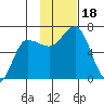 Albatross Anchorage tide chart for Saturday, November 18, 2023