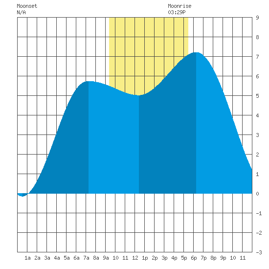 Albatross Anchorage tide chart for Sunday, November 19, 2023