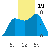 Albatross Anchorage tide chart for Sunday, November 19, 2023