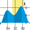 Albatross Anchorage tide chart for Wednesday, November 1, 2023