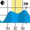 Albatross Anchorage tide chart for Monday, November 20, 2023
