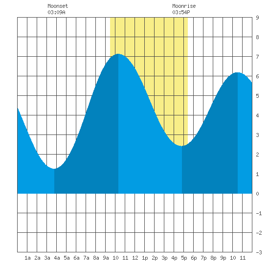Albatross Anchorage tide chart for Wednesday, November 22, 2023