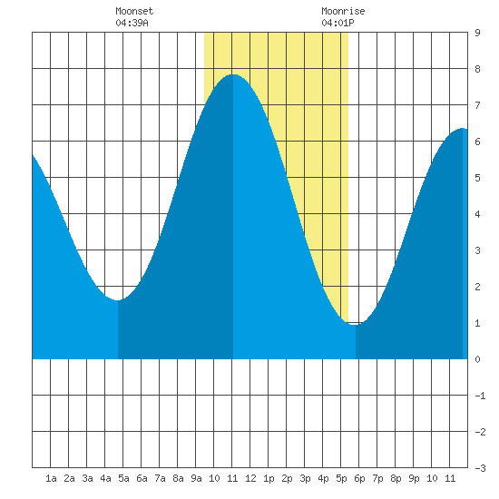 Albatross Anchorage tide chart for Thursday, November 23, 2023