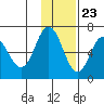 Albatross Anchorage tide chart for Thursday, November 23, 2023