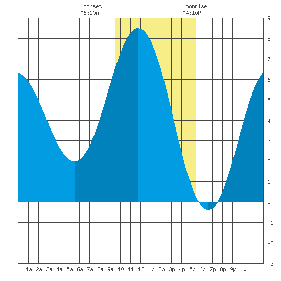 Albatross Anchorage tide chart for Friday, November 24, 2023
