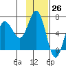 Albatross Anchorage tide chart for Sunday, November 26, 2023