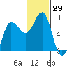 Albatross Anchorage tide chart for Wednesday, November 29, 2023