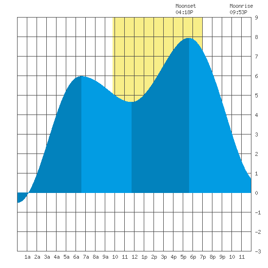 Albatross Anchorage tide chart for Thursday, November 2, 2023