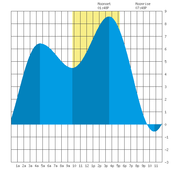 Albatross Anchorage tide chart for Thursday, November 30, 2023
