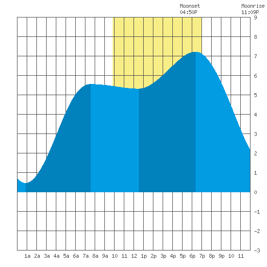 Albatross Anchorage tide chart for Friday, November 3, 2023