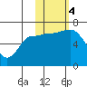 Albatross Anchorage tide chart for Saturday, November 4, 2023