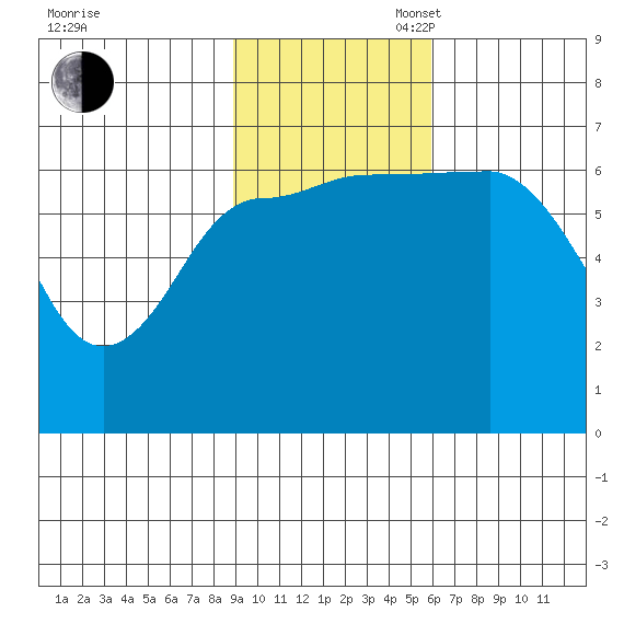 Albatross Anchorage tide chart for Sunday, November 5, 2023